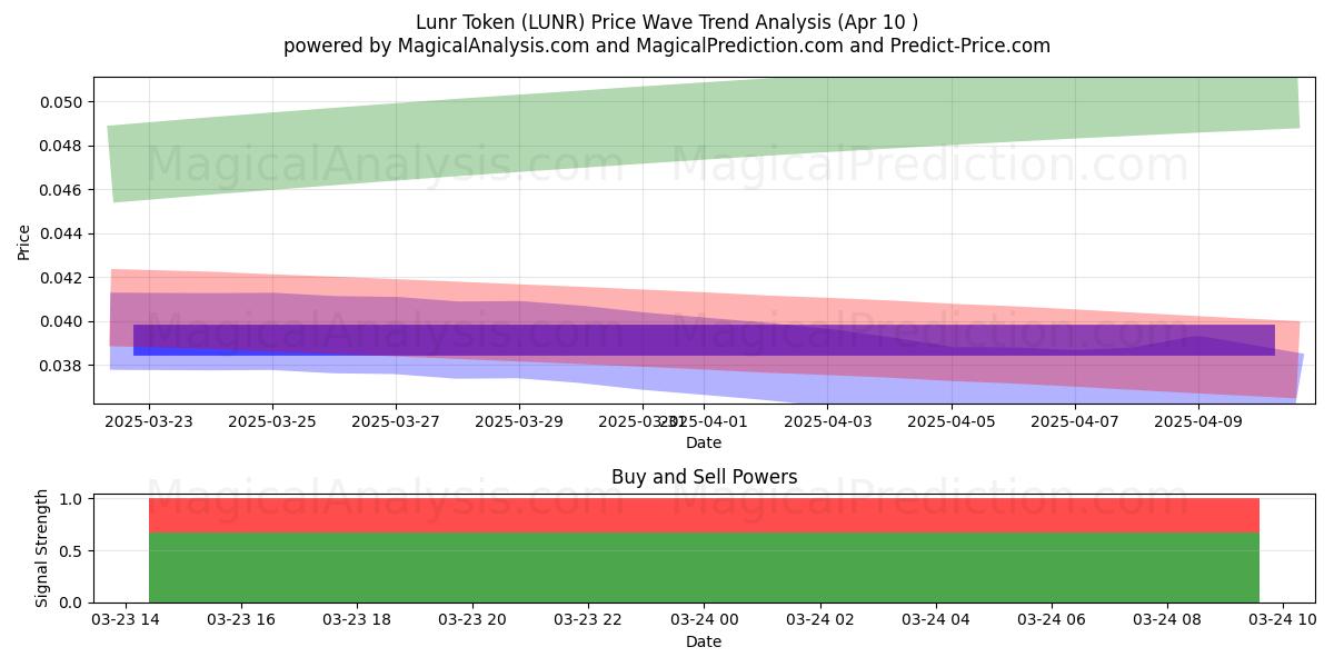  Lunr Token (LUNR) Support and Resistance area (27 Mar) 