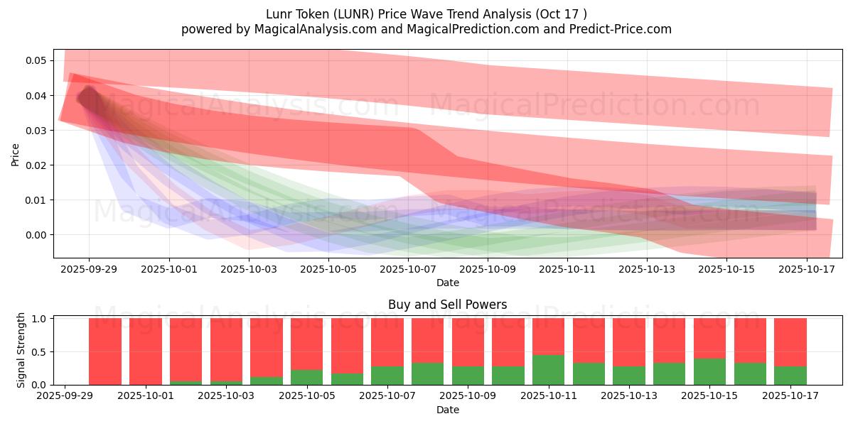Lunr Token (LUNR) Support and Resistance area (16 Oct)   Lunr Token (LUNR) Support and Resistance area (16 Oct)