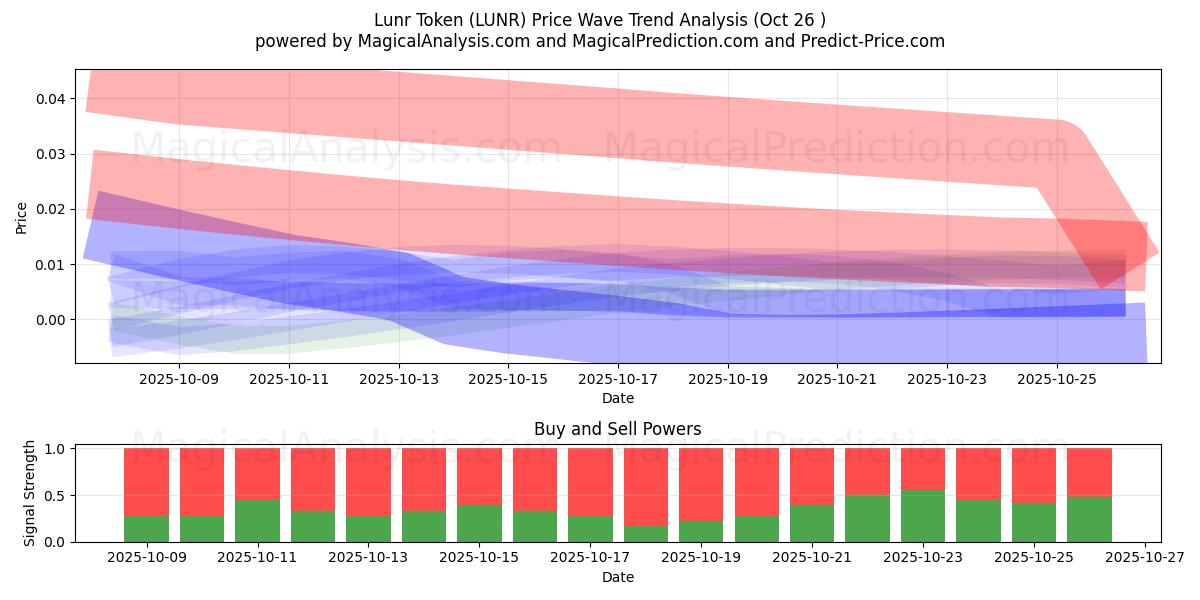 Lunr-Token (LUNR) Support and Resistance area (25 Oct)   Lunr-Token (LUNR) Support and Resistance area (25 Oct)
