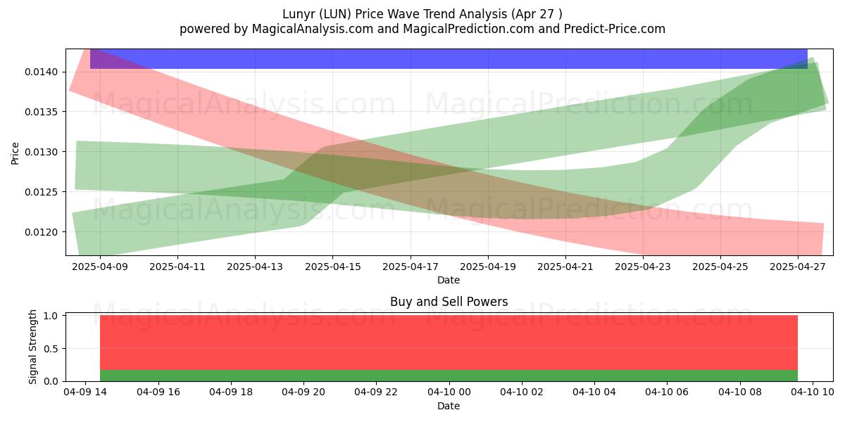  Lunyr (LUN) Support and Resistance area (05 May) 