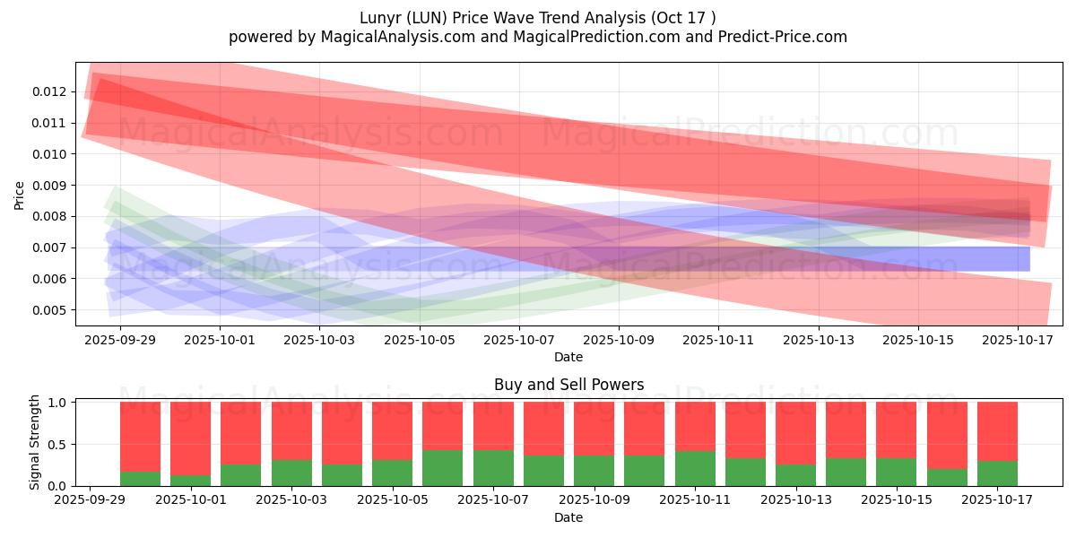 Lunyr (LUN) Support and Resistance area (16 Oct) Lunyr (LUN) Support and Resistance area (16 Oct)