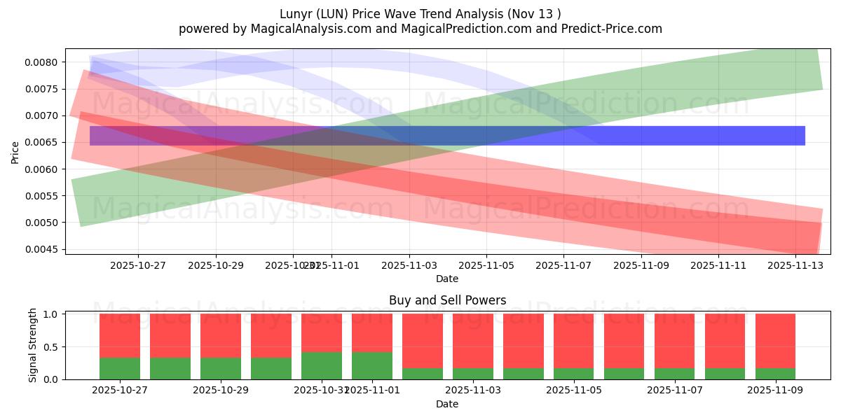  Lunyr (LUN) Support and Resistance area (12 Nov) 