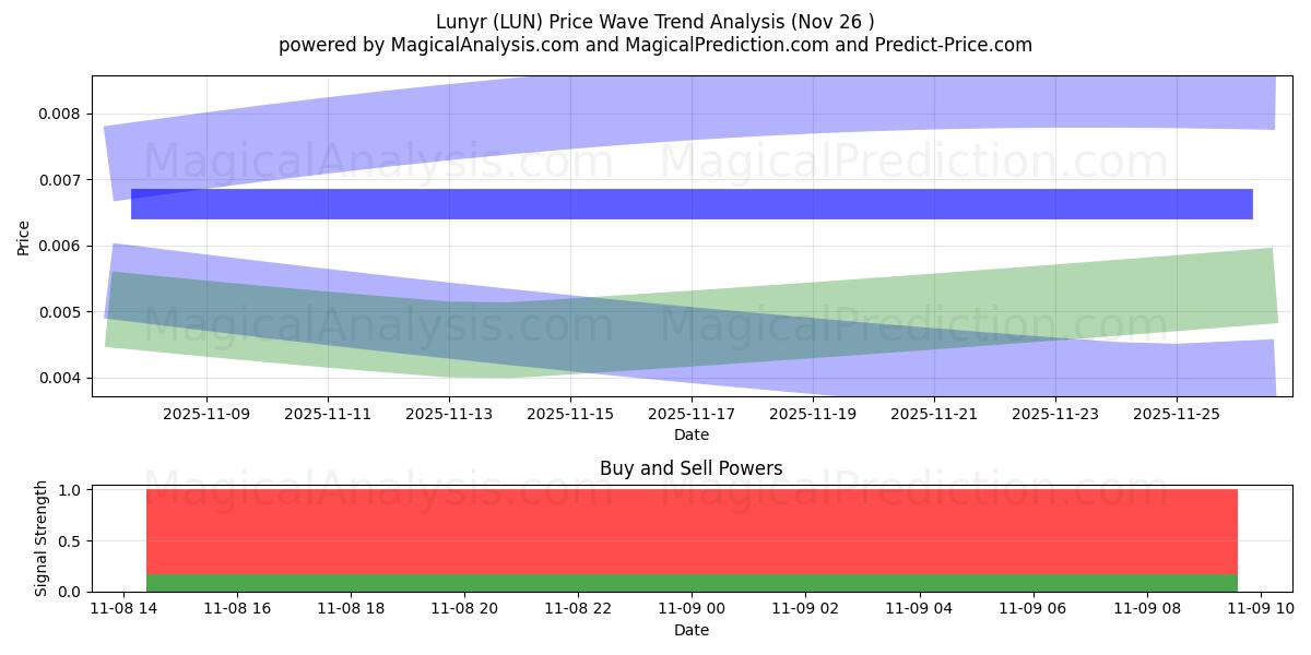  ルニール (LUN) Support and Resistance area (21 Dec) 