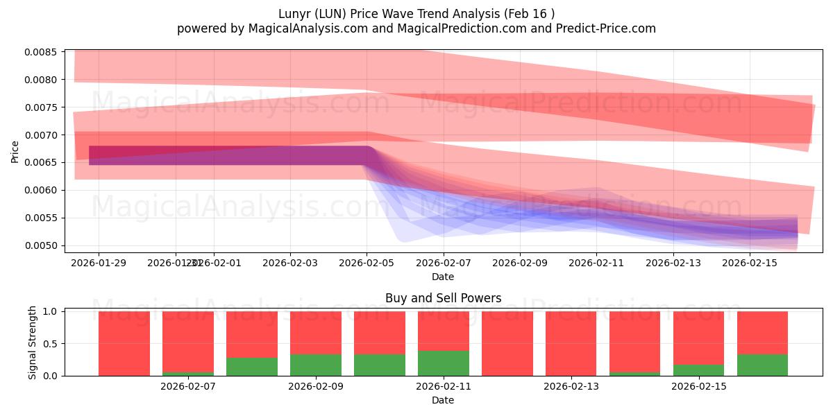 Lunyr (LUN) Support and Resistance area (15 Feb) 