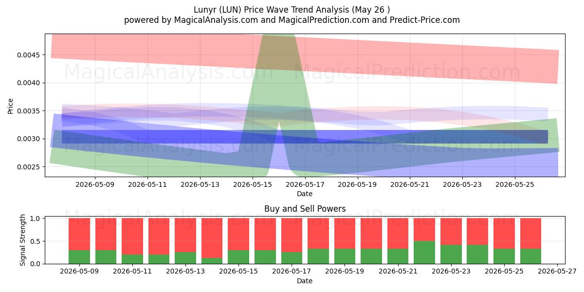  Лунир (LUN) Support and Resistance area (26 Feb) 