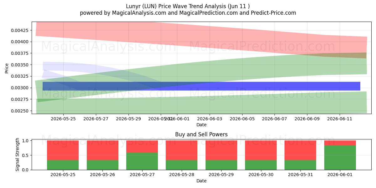  لونیر (LUN) Support and Resistance area (10 Jun) 
