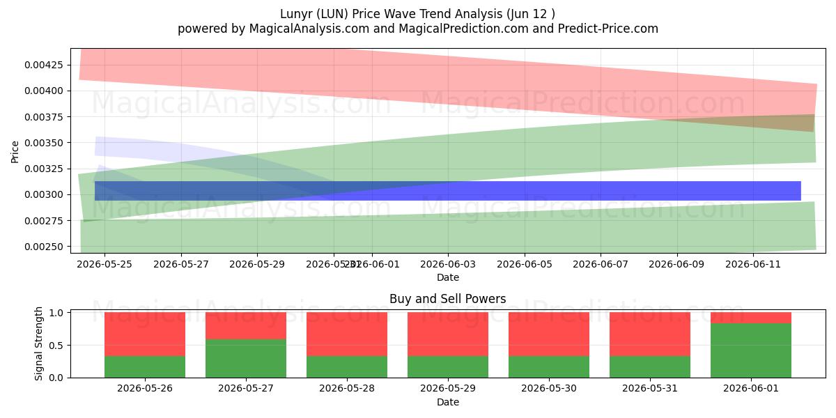  Lunyr (LUN) Support and Resistance area (11 Jun) 