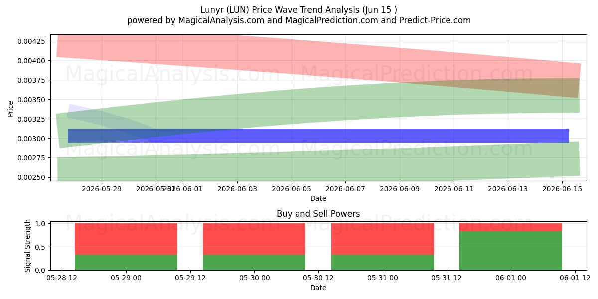  Lunyr (LUN) Support and Resistance area (14 Jun) 