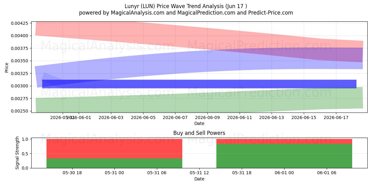  Lunyr (LUN) Support and Resistance area (15 Jun) 