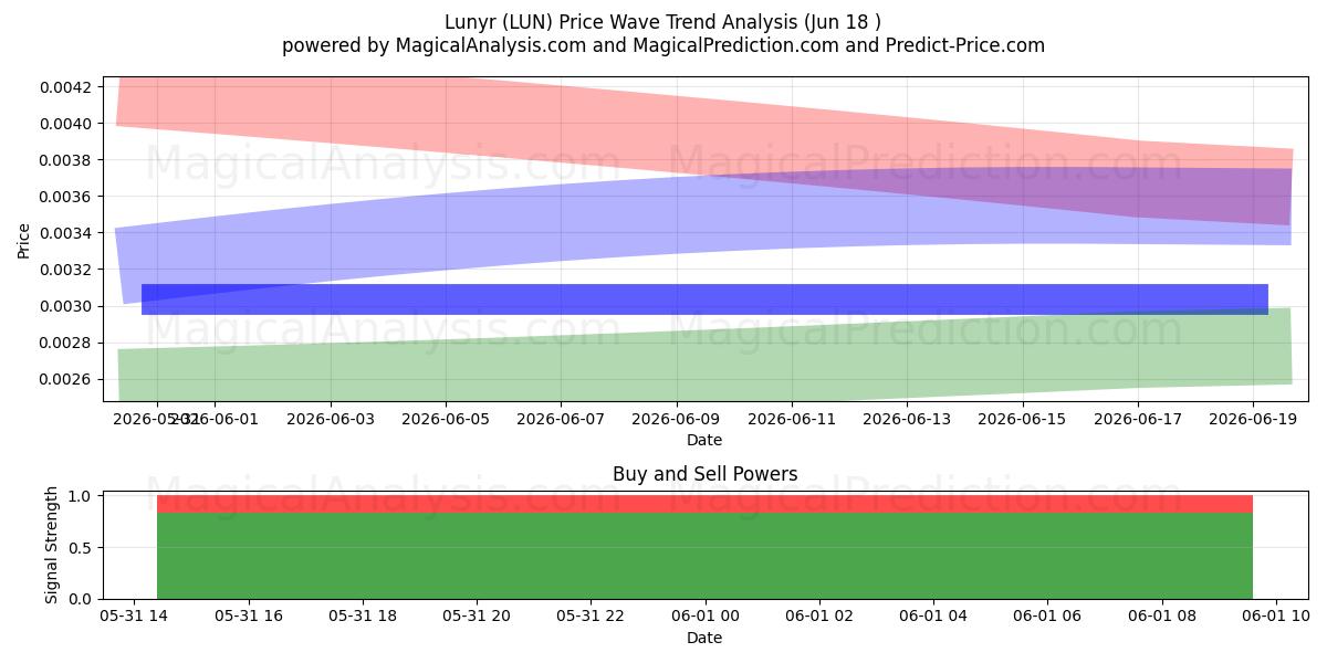 لونير (LUN) Support and Resistance area (17 Jun) 