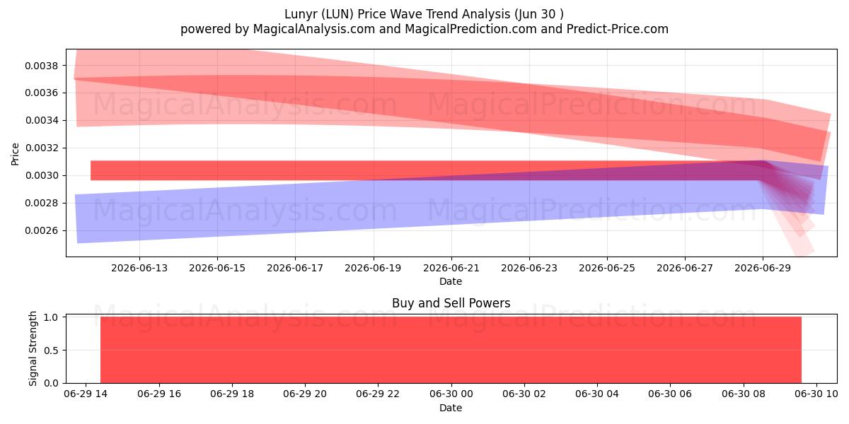  Lunyr (LUN) Support and Resistance area (29 Jun) 