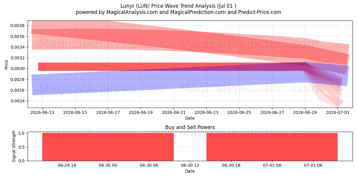  لونیر (LUN) Support and Resistance area (30 Jun) 