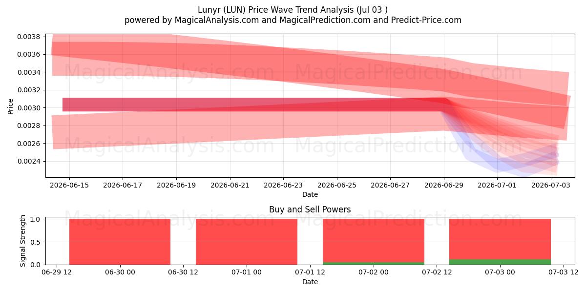  Lunyr (LUN) Support and Resistance area (02 Jul) 