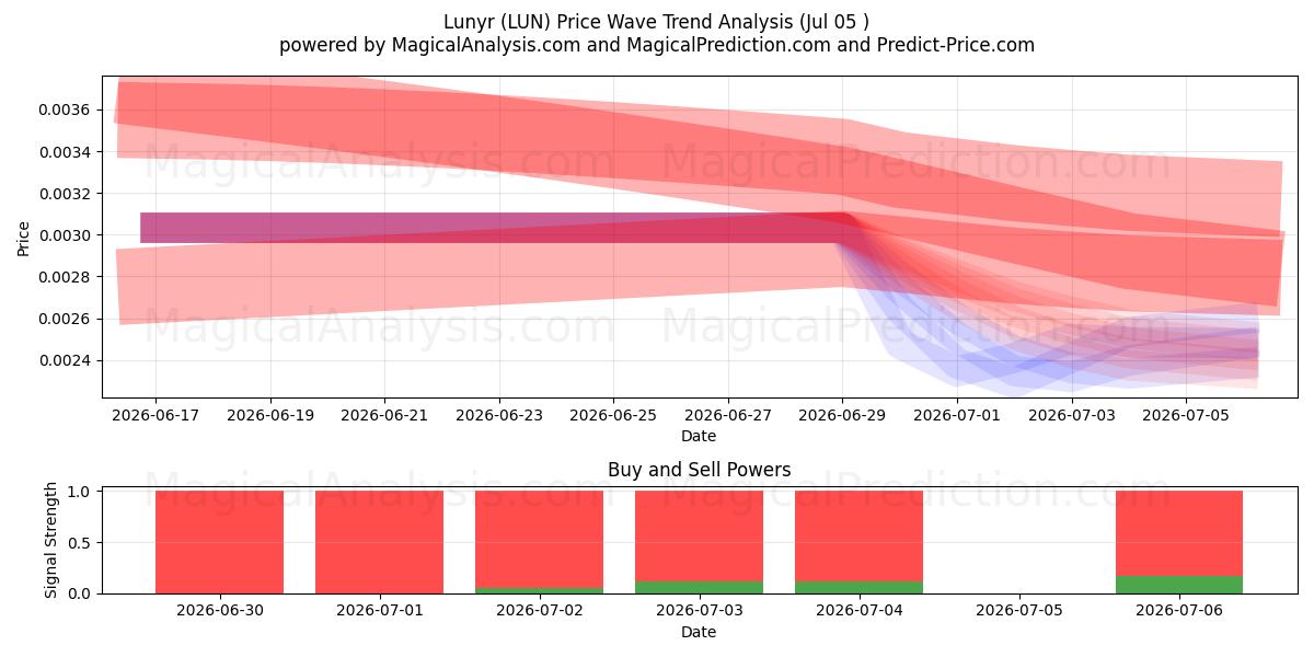  Lunyr (LUN) Support and Resistance area (04 Jul) 