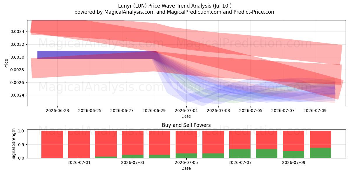 Lunyr (LUN) Support and Resistance area (09 Jul) 