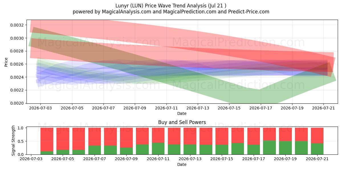  Lunyr (LUN) Support and Resistance area (19 Jul) 