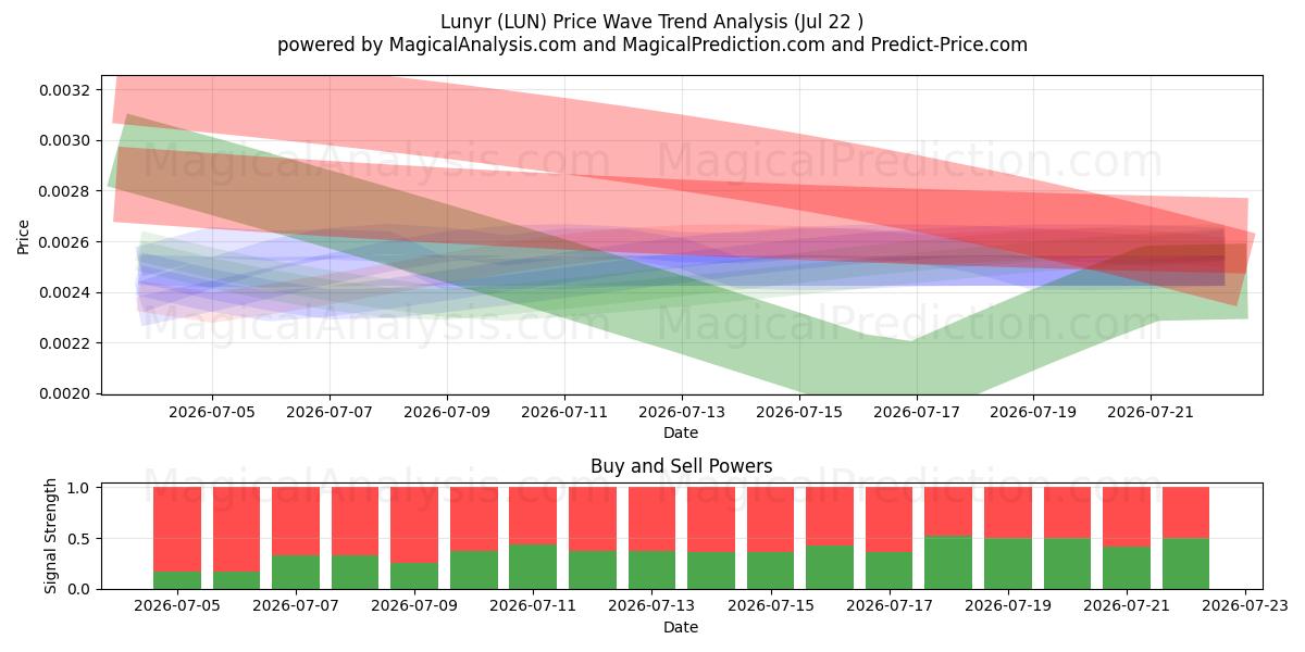  لونیر (LUN) Support and Resistance area (20 Jul) 