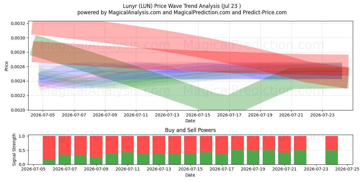  Lunyr (LUN) Support and Resistance area (22 Jul) 