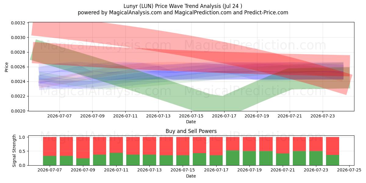  Lunyr (LUN) Support and Resistance area (23 Jul) 