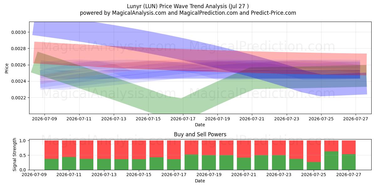  Лунир (LUN) Support and Resistance area (26 Jul) 