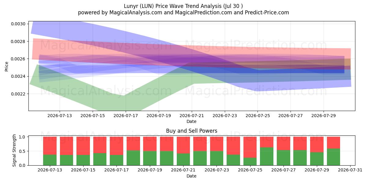 لونير (LUN) Support and Resistance area (29 Jul) 