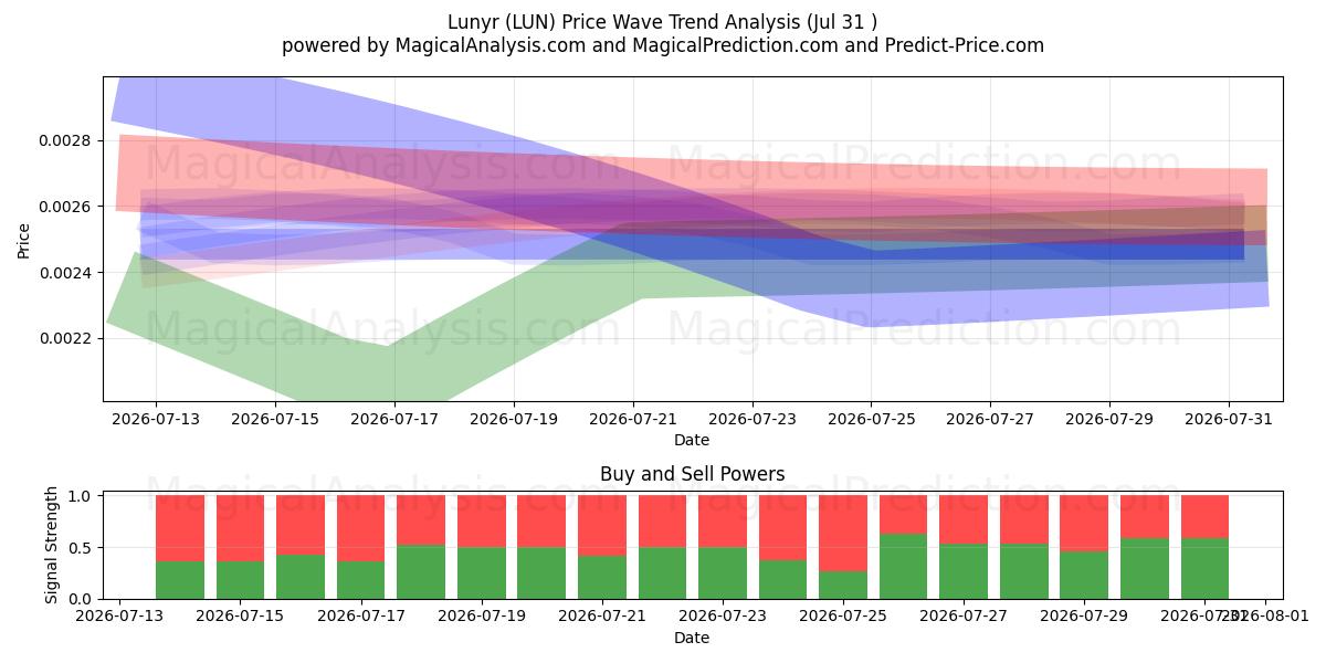  Lunyr (LUN) Support and Resistance area (30 Jul) 