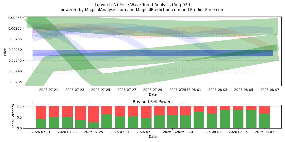  Lunyr (LUN) Support and Resistance area (06 Aug) 