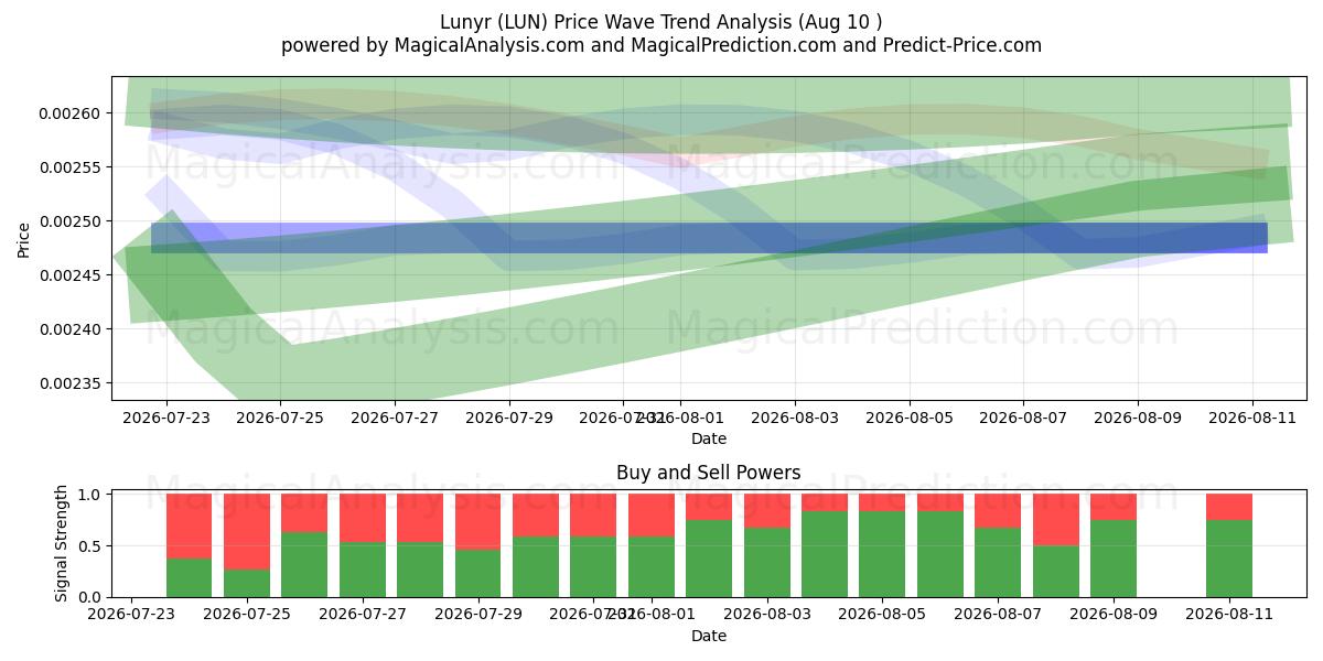  لونیر (LUN) Support and Resistance area (09 Aug) 