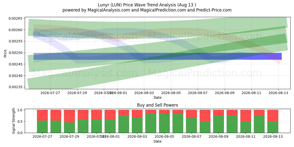  Lunyr (LUN) Support and Resistance area (12 Aug) 
