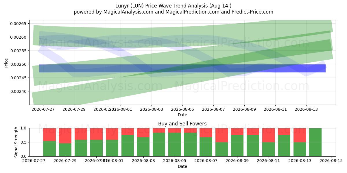  Lunyr (LUN) Support and Resistance area (13 Aug) 