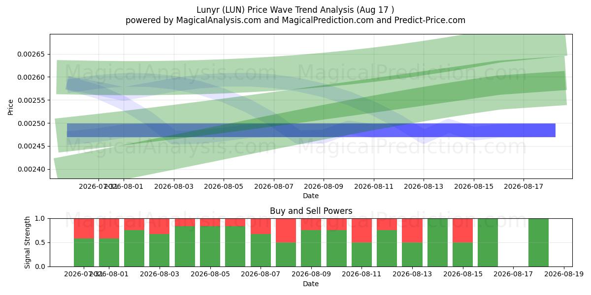  Lunyr (LUN) Support and Resistance area (15 Aug) 