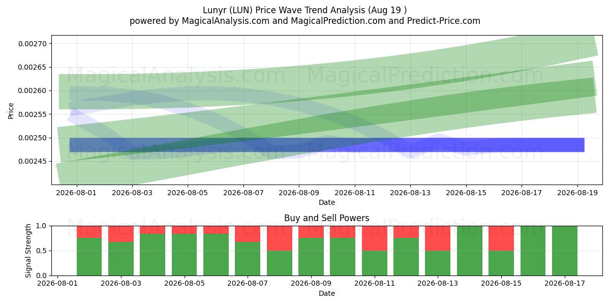  لونير (LUN) Support and Resistance area (18 Aug) 