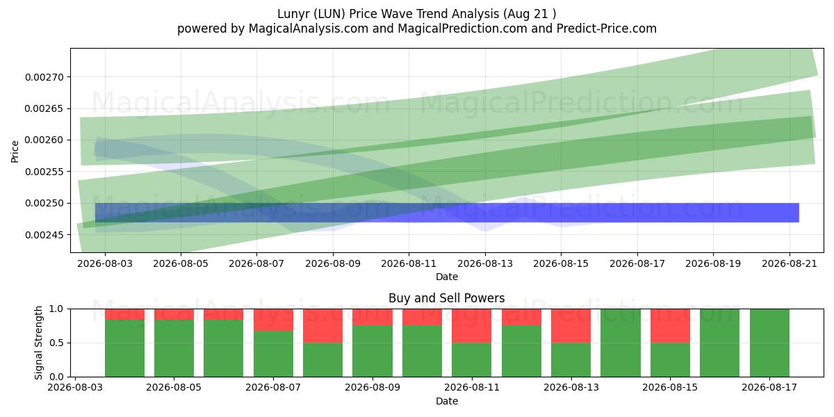  Lunyr (LUN) Support and Resistance area (20 Aug) 