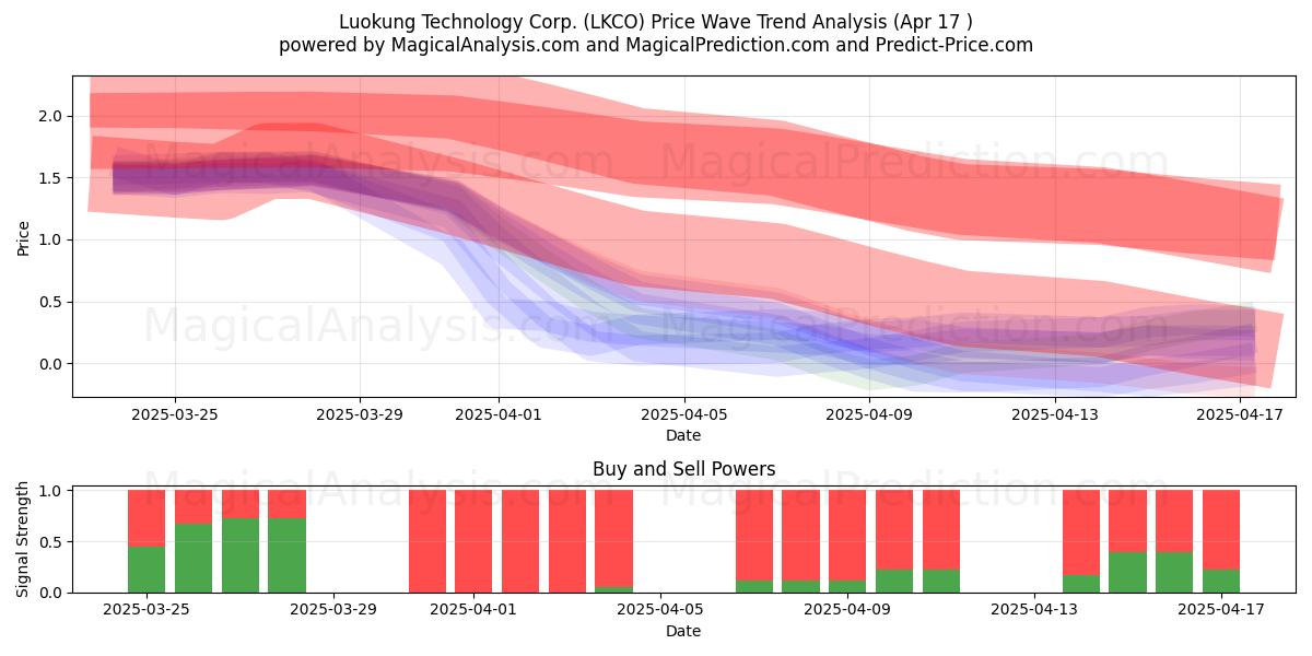  Luokung Technology Corp. (LKCO) Support and Resistance area (17 Apr) 