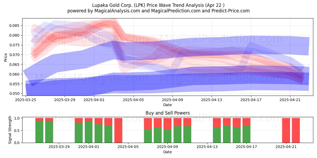  Lupaka Gold Corp. (LPK) Support and Resistance area (22 Apr) 