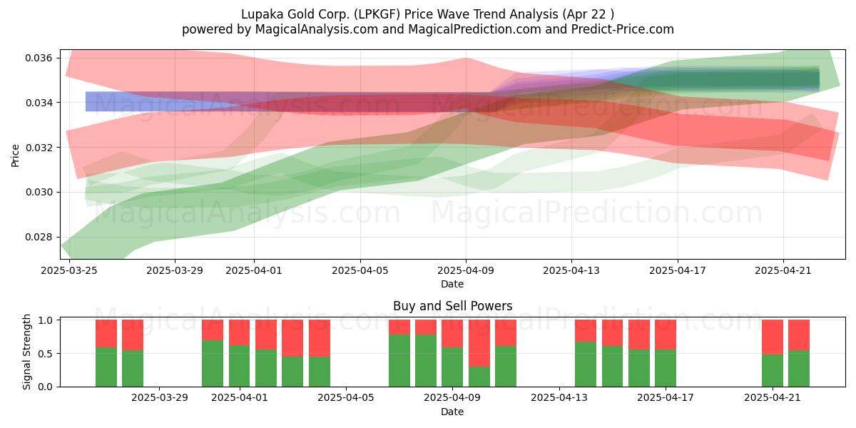  Lupaka Gold Corp. (LPKGF) Support and Resistance area (22 Apr) 