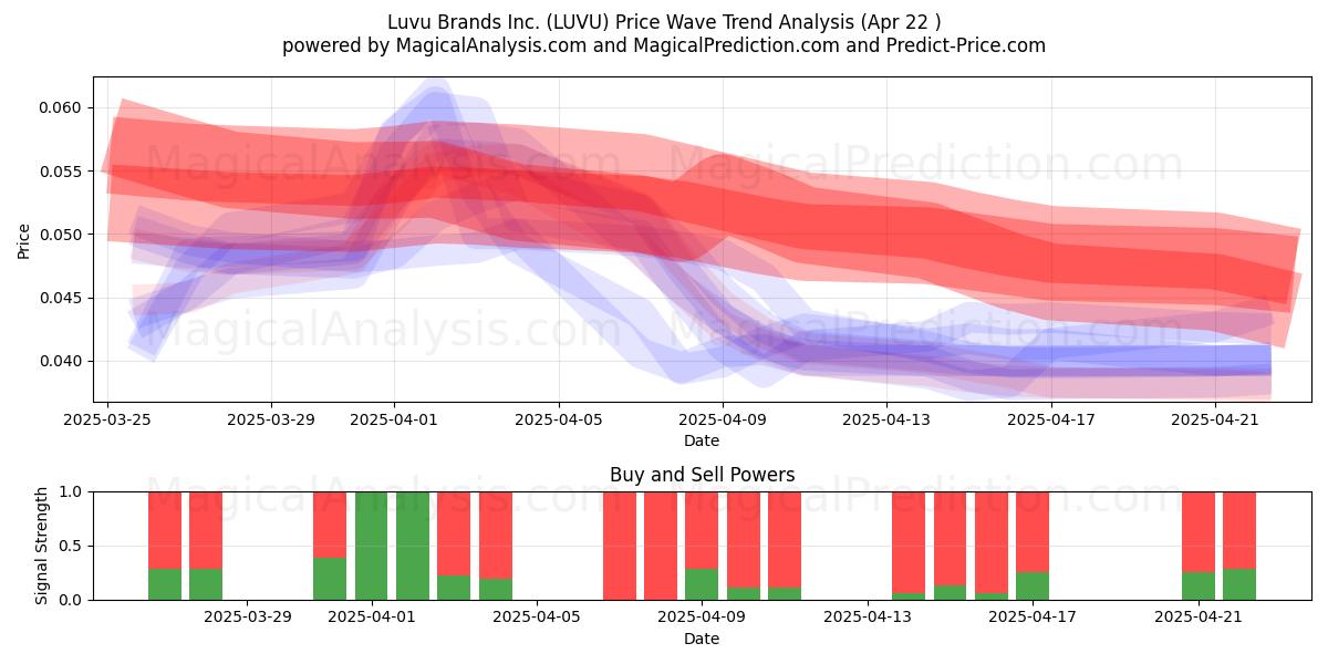  Luvu Brands Inc. (LUVU) Support and Resistance area (22 Apr) 