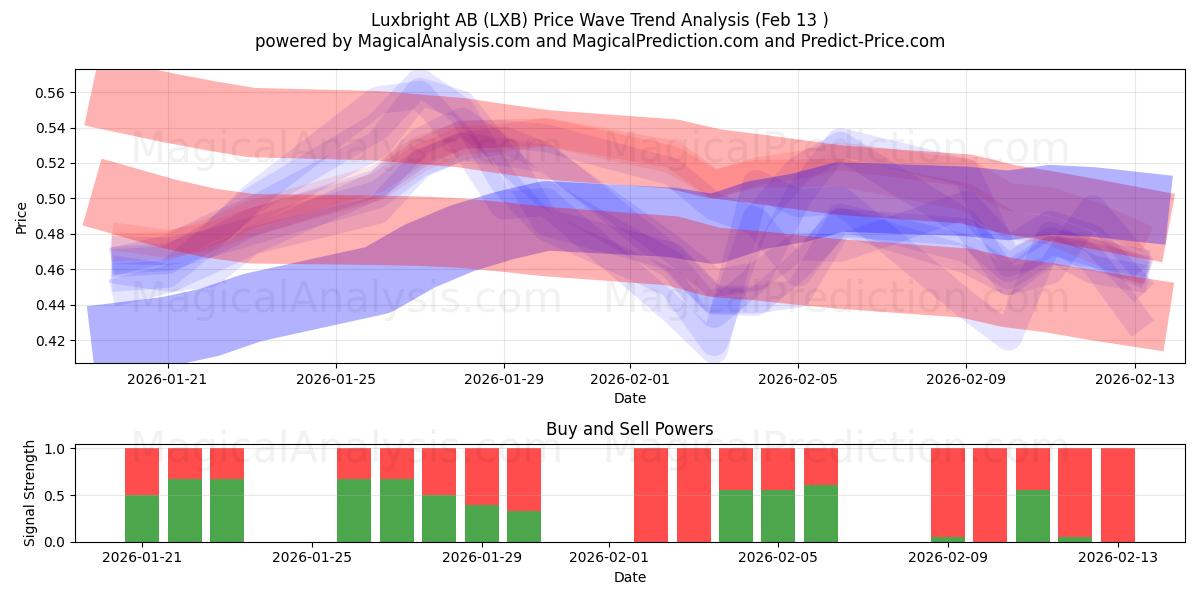  Luxbright AB (LXB) Support and Resistance area (12 Feb) 