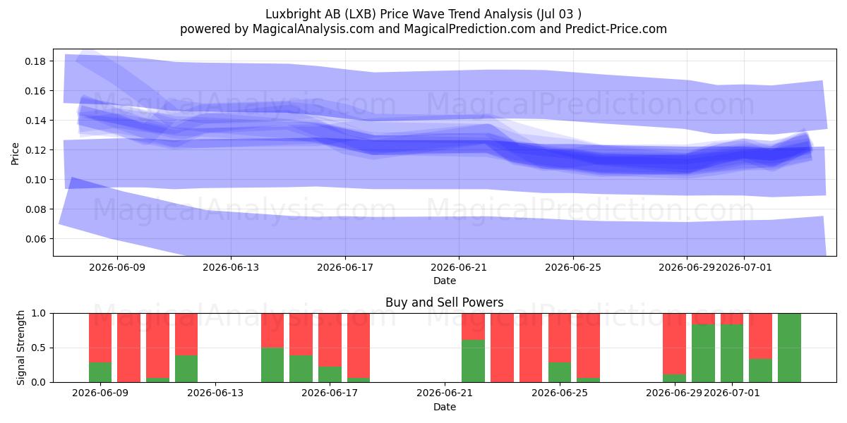  Luxbright AB (LXB) Support and Resistance area (02 Jul) 