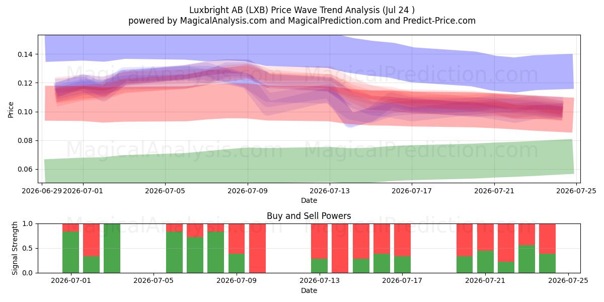  Luxbright AB (LXB) Support and Resistance area (23 Jul) 