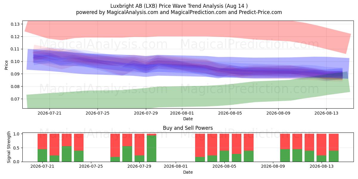  Luxbright AB (LXB) Support and Resistance area (13 Aug) 