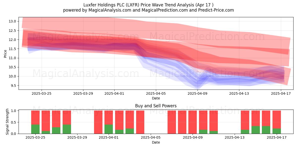  Luxfer Holdings PLC (LXFR) Support and Resistance area (17 Apr) 