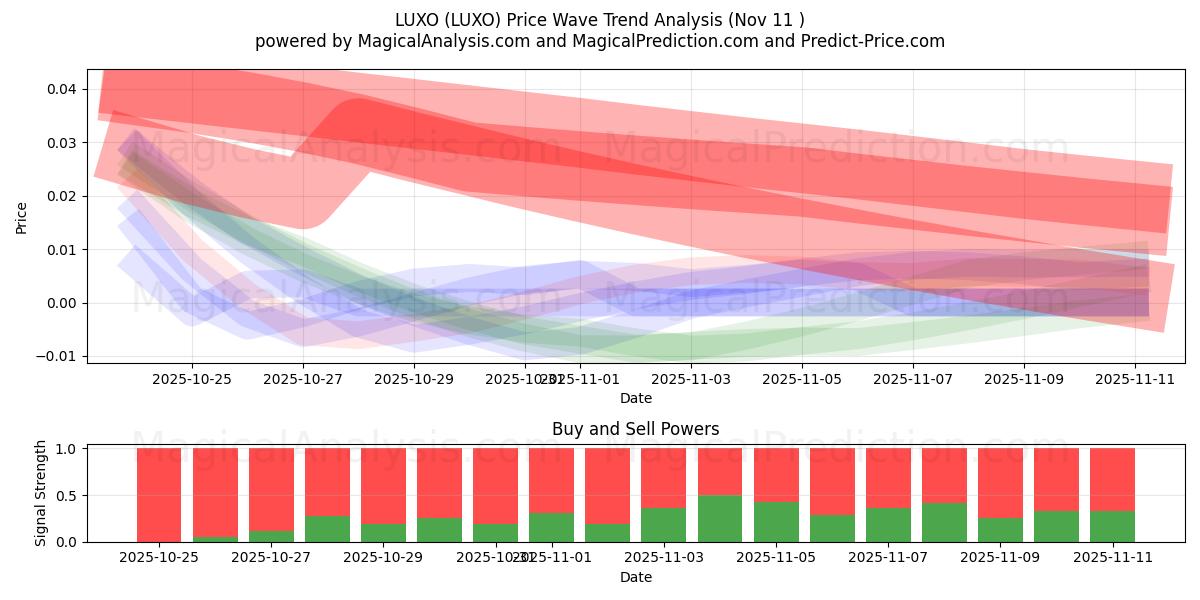  LUXO (LUXO) Support and Resistance area (10 Nov) 