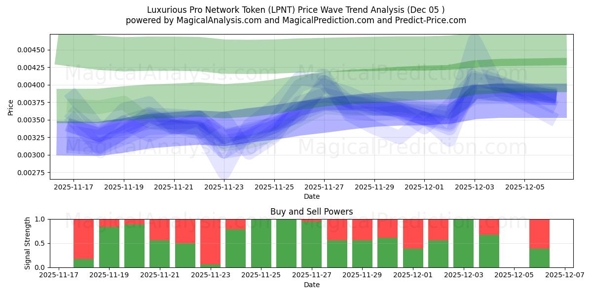  Luxe Pro Network Token (LPNT) Support and Resistance area (04 Dec) 