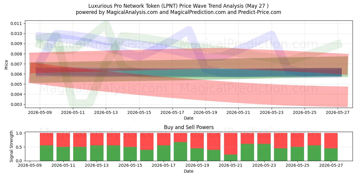  Роскошный токен Pro Network (LPNT) Support and Resistance area (26 May) 