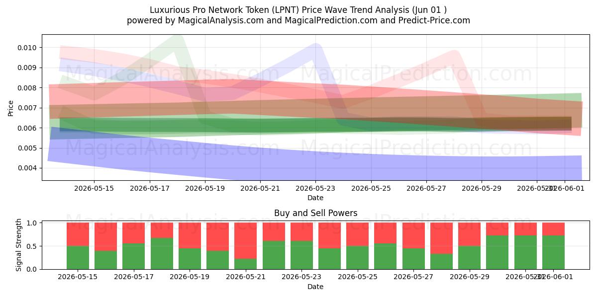  Luxuriöser Pro-Netzwerk-Token (LPNT) Support and Resistance area (31 May) 