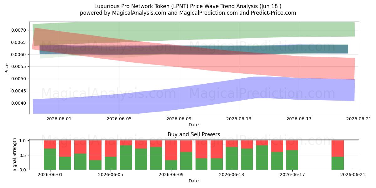  Luxurious Pro Network Token (LPNT) Support and Resistance area (17 Jun) 