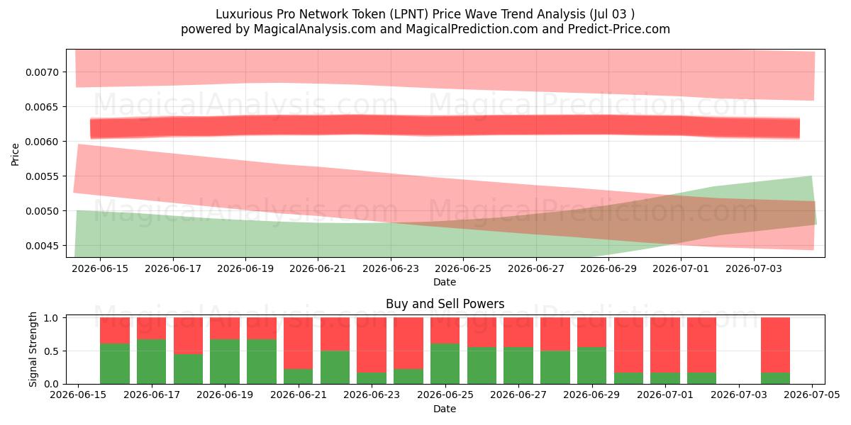  Token de red profesional de lujo (LPNT) Support and Resistance area (02 Jul) 