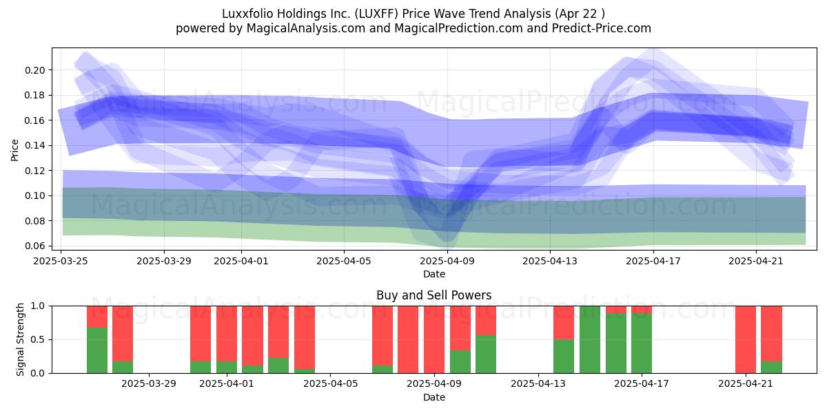  Luxxfolio Holdings Inc. (LUXFF) Support and Resistance area (22 Apr) 
