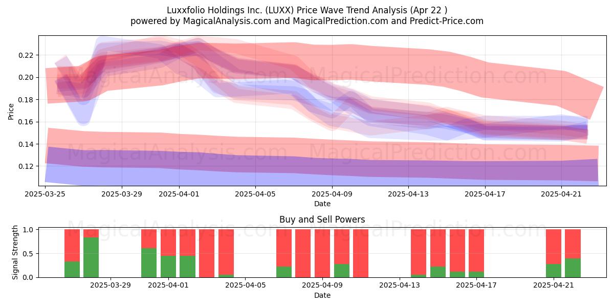  Luxxfolio Holdings Inc. (LUXX) Support and Resistance area (22 Apr) 